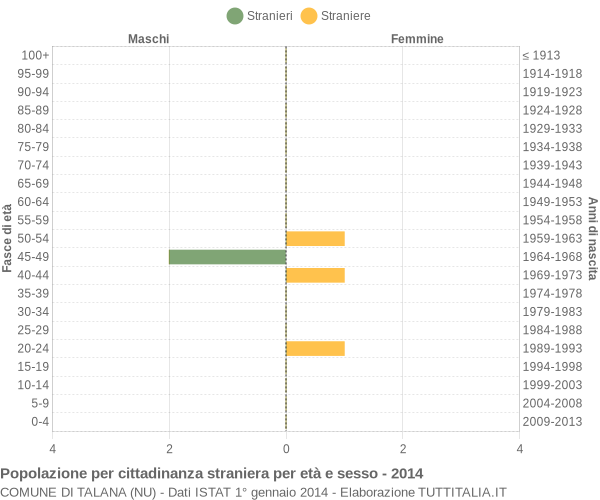 Grafico cittadini stranieri - Talana 2014