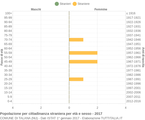 Grafico cittadini stranieri - Talana 2017