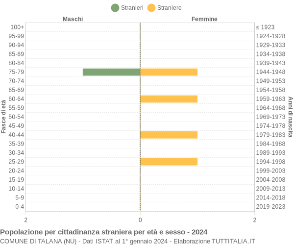 Grafico cittadini stranieri - Talana 2024