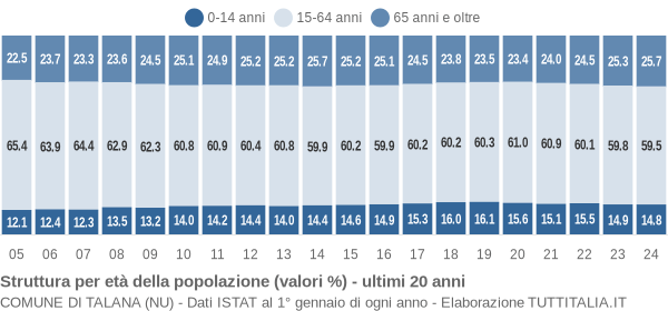 Grafico struttura della popolazione Comune di Talana (NU)