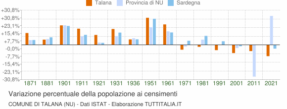 Grafico variazione percentuale della popolazione Comune di Talana (NU)