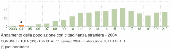 Grafico andamento popolazione stranieri Comune di Tula (SS)