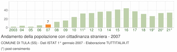 Grafico andamento popolazione stranieri Comune di Tula (SS)