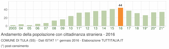 Grafico andamento popolazione stranieri Comune di Tula (SS)