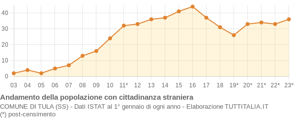 Andamento popolazione stranieri Comune di Tula (SS)