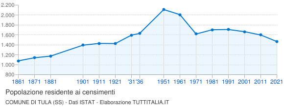 Grafico andamento storico popolazione Comune di Tula (SS)