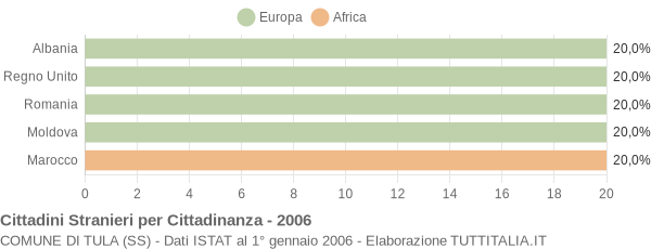 Grafico cittadinanza stranieri - Tula 2006