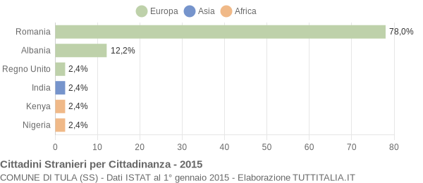 Grafico cittadinanza stranieri - Tula 2015