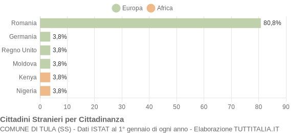 Grafico cittadinanza stranieri - Tula 2019