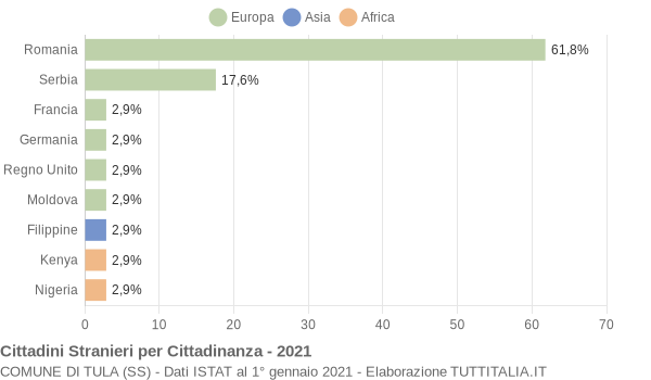 Grafico cittadinanza stranieri - Tula 2021