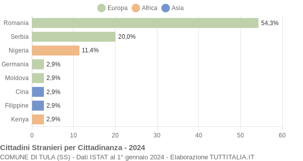 Grafico cittadinanza stranieri - Tula 2024