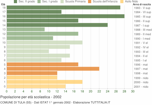 Grafico Popolazione in età scolastica - Tula 2002