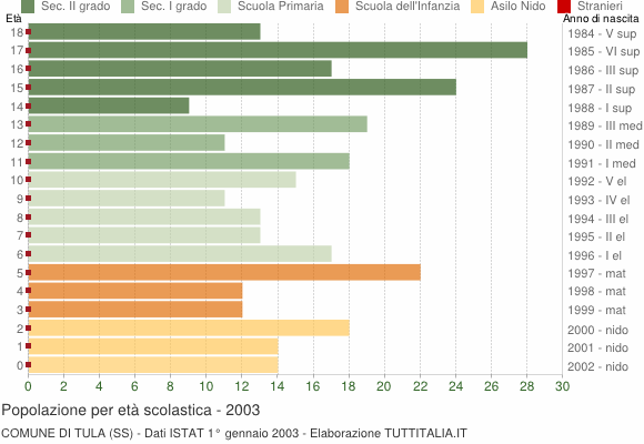 Grafico Popolazione in età scolastica - Tula 2003