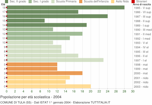 Grafico Popolazione in età scolastica - Tula 2004