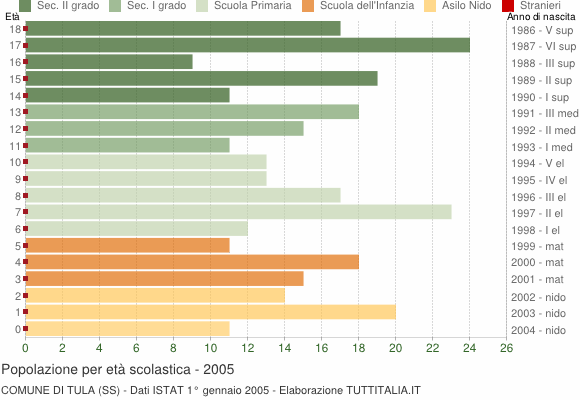 Grafico Popolazione in età scolastica - Tula 2005