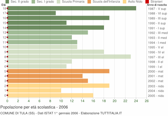Grafico Popolazione in età scolastica - Tula 2006