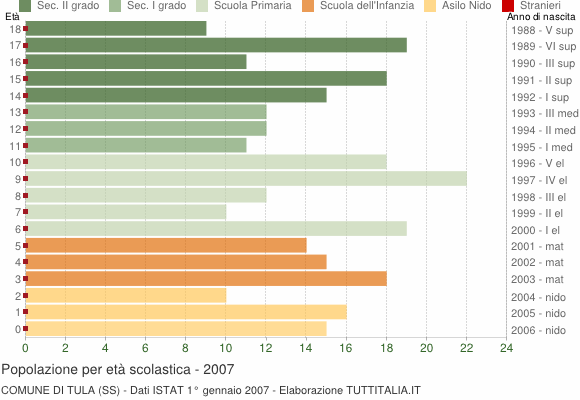 Grafico Popolazione in età scolastica - Tula 2007