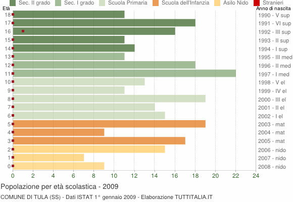 Grafico Popolazione in età scolastica - Tula 2009
