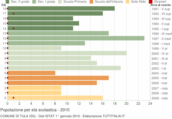 Grafico Popolazione in età scolastica - Tula 2010