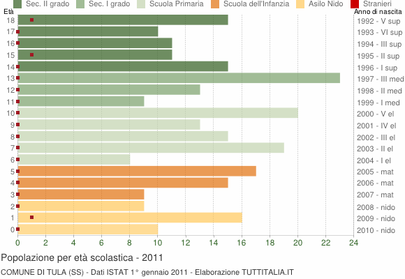 Grafico Popolazione in età scolastica - Tula 2011