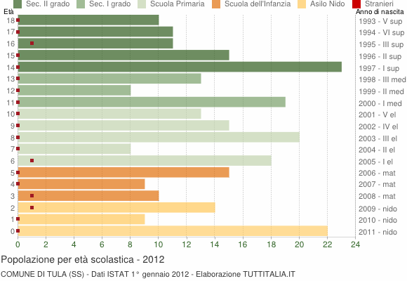 Grafico Popolazione in età scolastica - Tula 2012