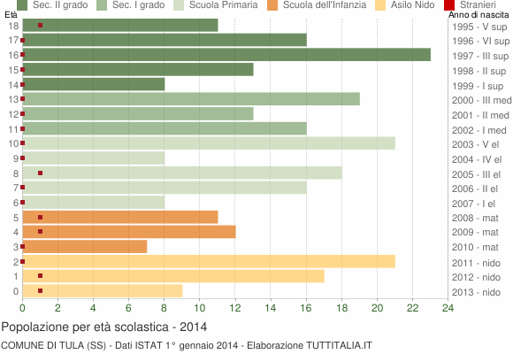 Grafico Popolazione in età scolastica - Tula 2014