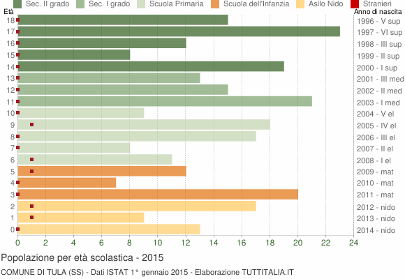 Grafico Popolazione in età scolastica - Tula 2015