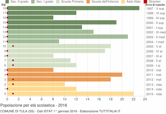 Grafico Popolazione in età scolastica - Tula 2016