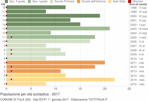 Grafico Popolazione in età scolastica - Tula 2017