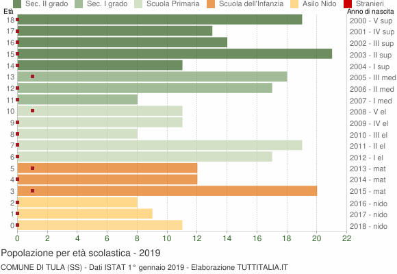 Grafico Popolazione in età scolastica - Tula 2019