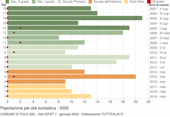 Grafico Popolazione in età scolastica - Tula 2020