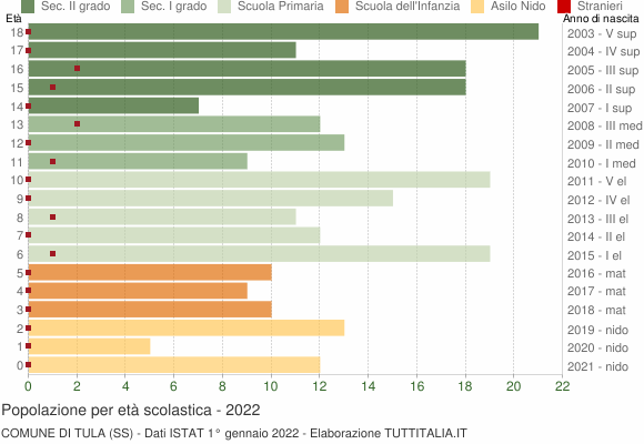 Grafico Popolazione in età scolastica - Tula 2022