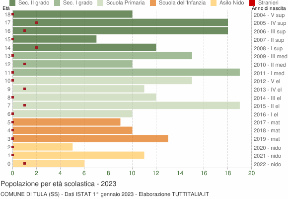 Grafico Popolazione in età scolastica - Tula 2023