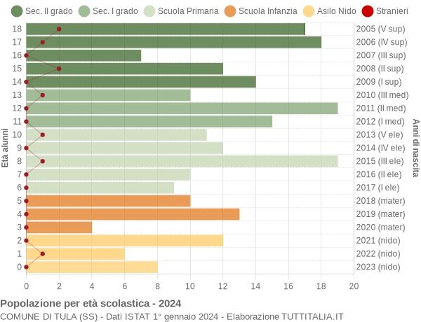 Grafico Popolazione in età scolastica - Tula 2024