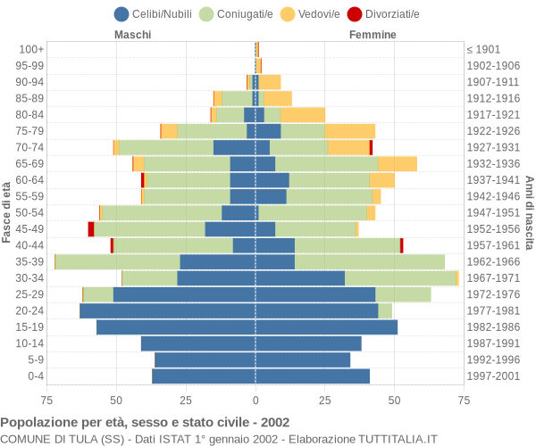 Grafico Popolazione per età, sesso e stato civile Comune di Tula (SS)