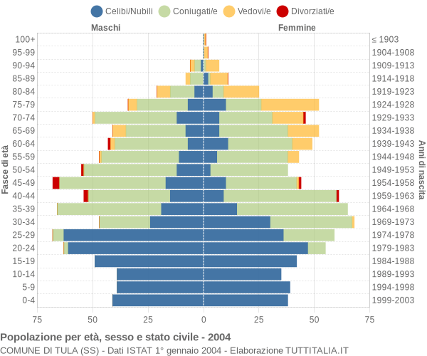 Grafico Popolazione per età, sesso e stato civile Comune di Tula (SS)