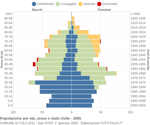 Grafico Popolazione per età, sesso e stato civile Comune di Tula (SS)