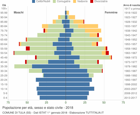 Grafico Popolazione per età, sesso e stato civile Comune di Tula (SS)