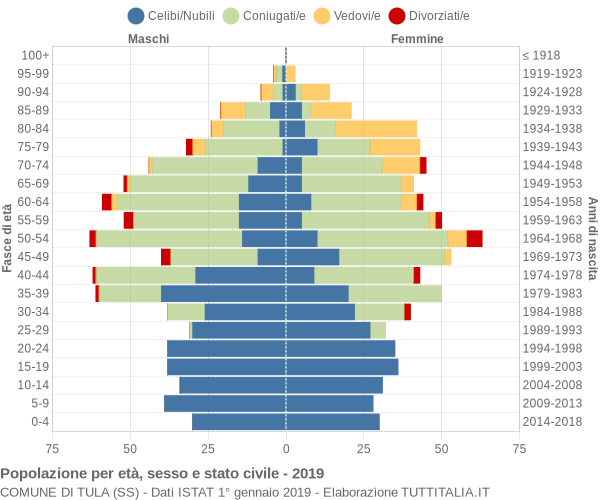 Grafico Popolazione per età, sesso e stato civile Comune di Tula (SS)