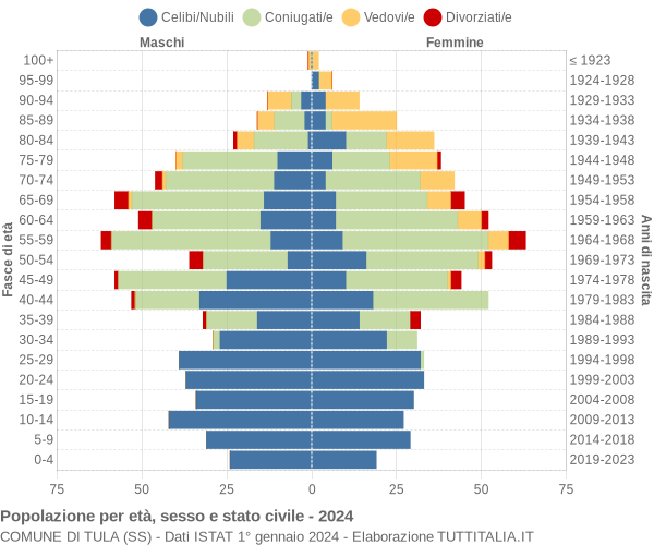 Grafico Popolazione per età, sesso e stato civile Comune di Tula (SS)