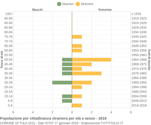 Grafico cittadini stranieri - Tula 2019