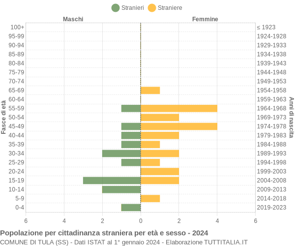 Grafico cittadini stranieri - Tula 2024