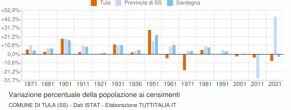 Grafico variazione percentuale della popolazione Comune di Tula (SS)