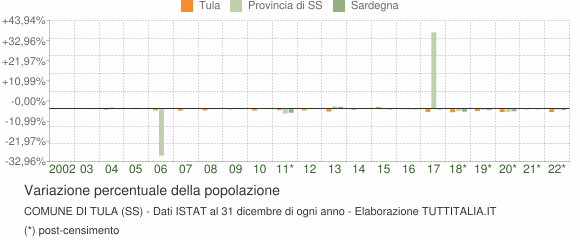 Variazione percentuale della popolazione Comune di Tula (SS)
