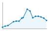 Grafico andamento storico popolazione Comune di Tula (SS)