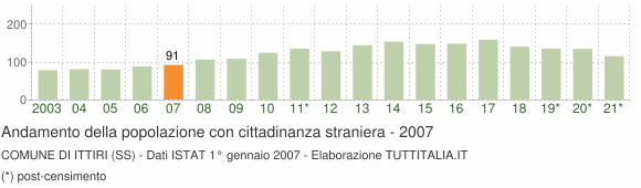 Grafico andamento popolazione stranieri Comune di Ittiri (SS)