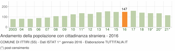 Grafico andamento popolazione stranieri Comune di Ittiri (SS)