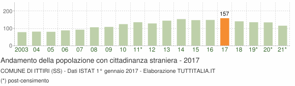 Grafico andamento popolazione stranieri Comune di Ittiri (SS)