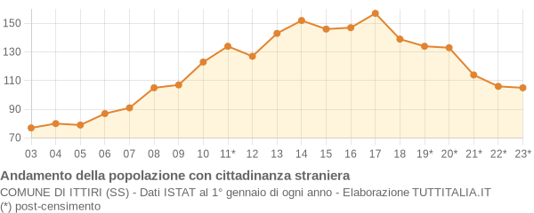 Andamento popolazione stranieri Comune di Ittiri (SS)