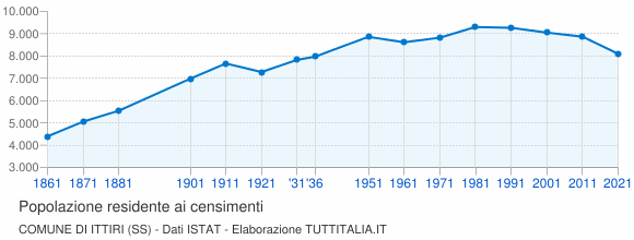 Grafico andamento storico popolazione Comune di Ittiri (SS)